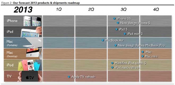 凱基證券最新報告指出 iPhone 5S、低階版 iPhone 和 iPad mini 2 因遇到研發問題，所以可能會延後推出！