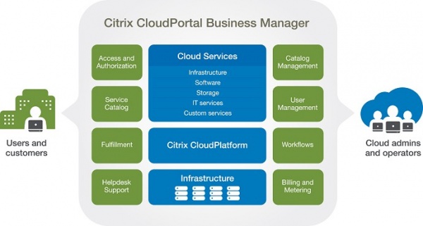 台灣大哥大聯合Citrix打造企業運算雲，提供安全、彈性且易上手的雲端服務！