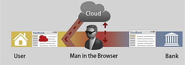 駭客使用銀行木馬病毒，並採用雲端技術進行攻擊！