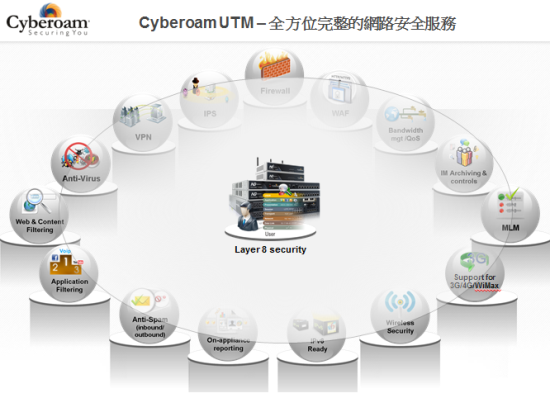 Cyberoam全方位網路安全服務