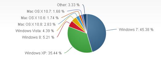 2013年度 windows xp 用量