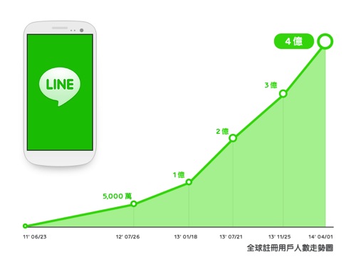 LINE總用戶數於全球突破四億！