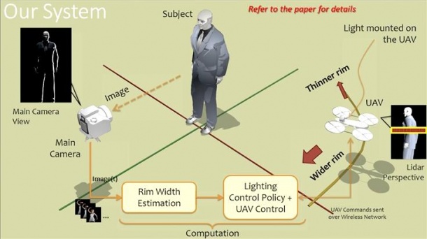 Computational Rim Illumination with Aerial Robots