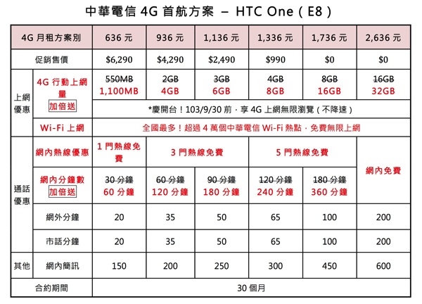 HTC One (E8)中華電信資費方案 copy