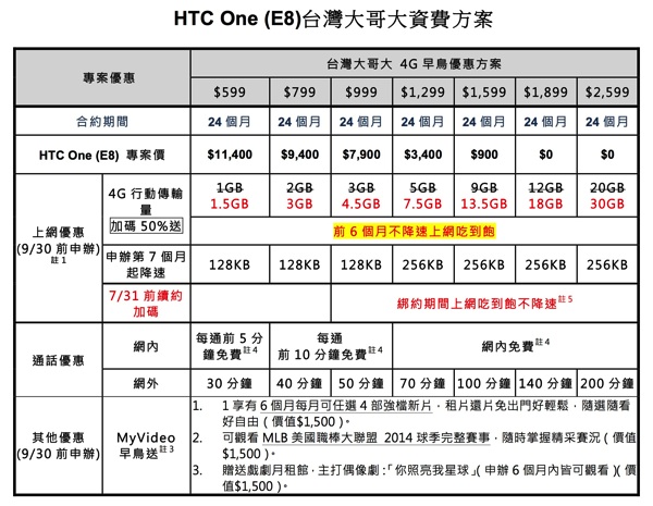 HTC One (E8)台灣大哥大資費方案 copy