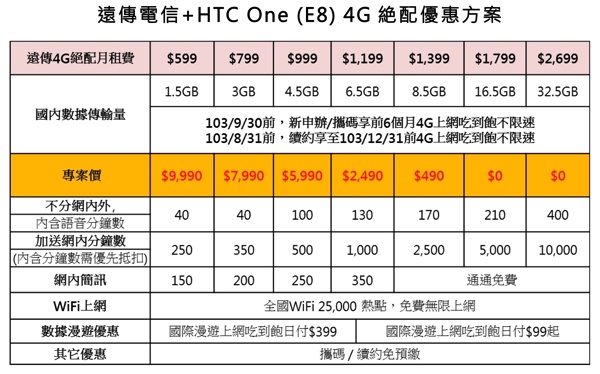 HTC One (E8)遠傳電信資費方案 copy
