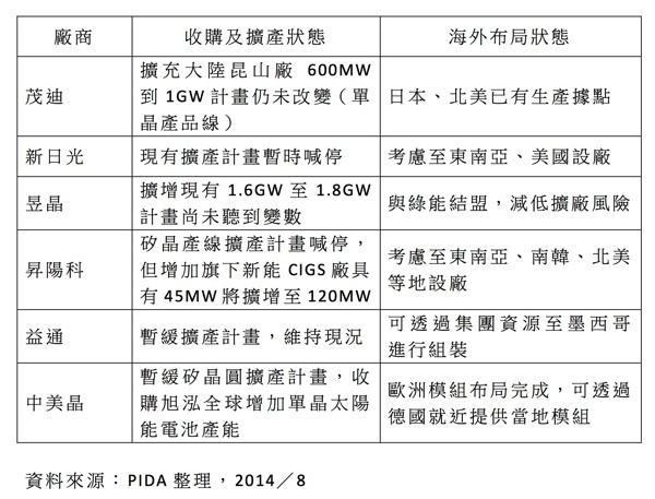 20140829 - 新反傾銷判決後台灣太陽能電池廠布局短評 copy