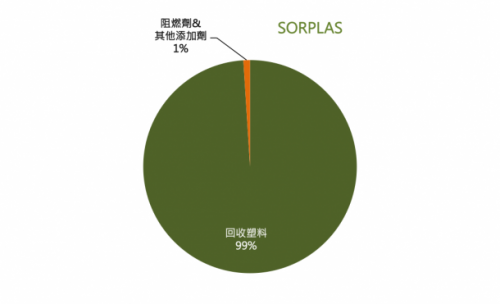 Sony SORPLA-1