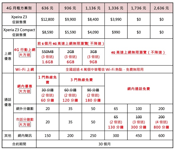 Z3 中華電信資費方案 copy