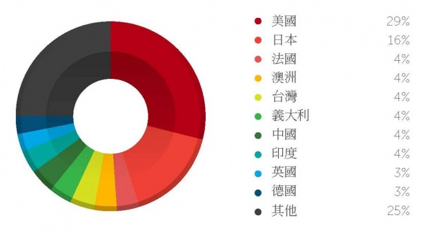 4-趨勢科技調查指出，台灣名列全球惡意網站造訪第五名