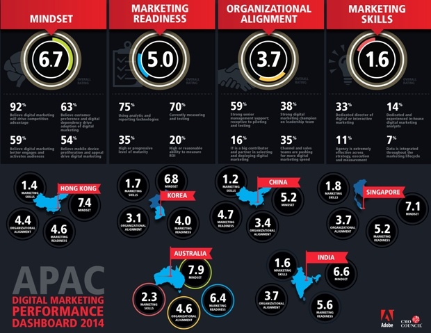 Adobe 2014 亞太數位行銷調查報告圖表