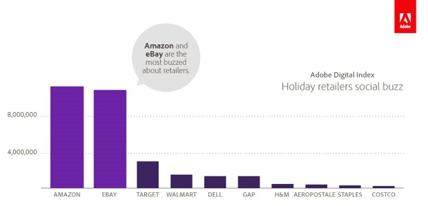 Amazon及eBay為社群網路上最熱烈討論的零售商