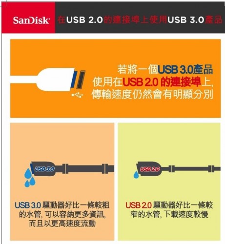 SanDisk新聞圖說三】USB 3.0驅動器好比粗水管，可以容納更多資訊並以更高速度流動 copy