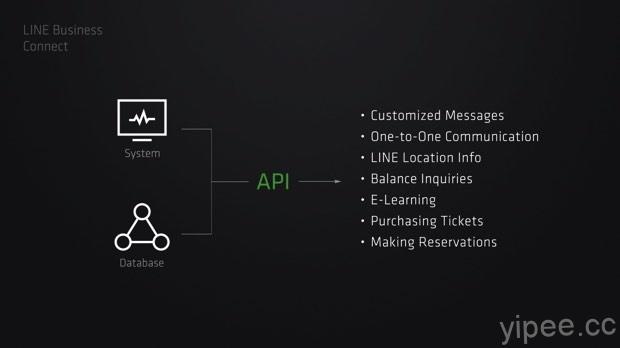 2-LINE Business Connect透過客製化API來串接官方帳號與客戶資料庫，傳送客製化訊息跟用戶互動。 copy