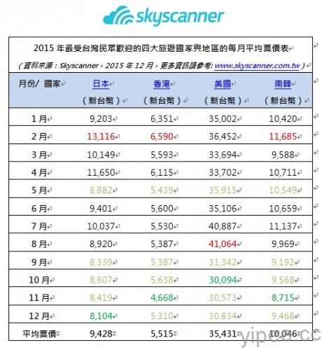 1-2015年最受台灣民眾歡迎的四大旅遊國家與地區的每月平均票價表