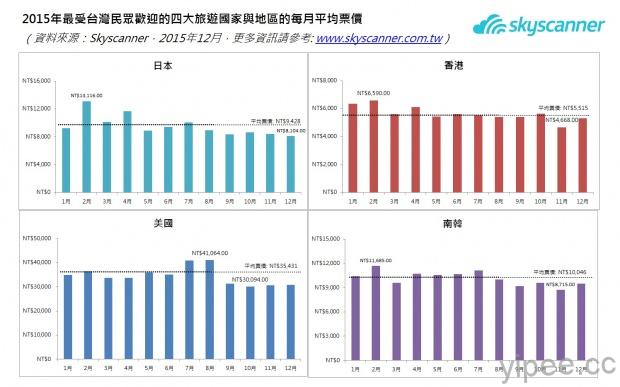 2-2015年最受台灣民眾歡迎的四大旅遊國家與地區的每月平均票價長條圖