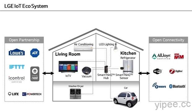 5-LG於2016年CES國際消費性電子大展中發表最新的物聯網生態系統產品──SmartThinQ_ Hub，除了能做為智慧感測器與連網家電的閘道器，也能連接手機應用程式，輕鬆與家中 copy