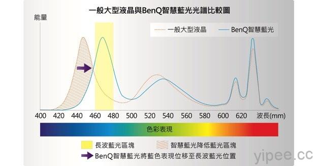 BenQ一般大型液晶與BenQ智慧藍光光譜比較圖 copy