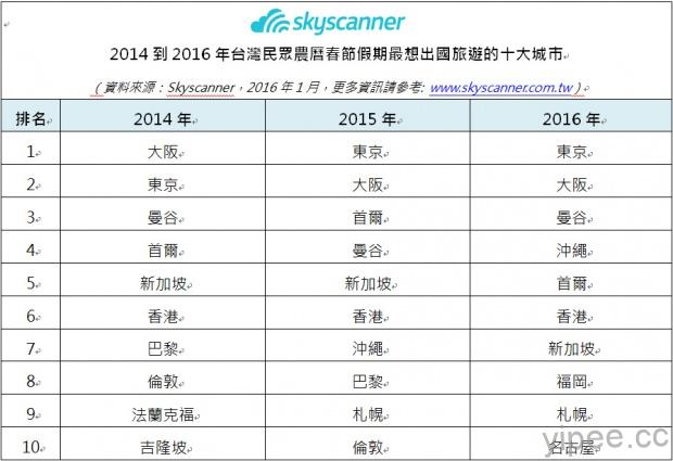 Skyscanner公布2014到2016年台灣民眾農曆春節假期最想出國旅遊的十大城市
