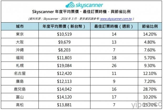Skyscanner年度平均票價、最佳訂票時機，與節省比例