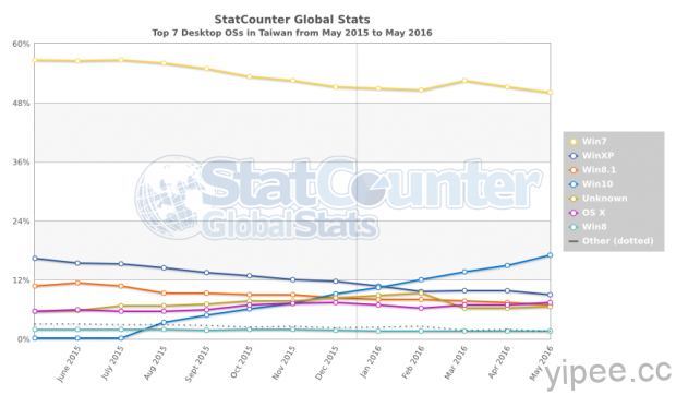 StatCounter-os-TW-monthly-201505-201605(1)