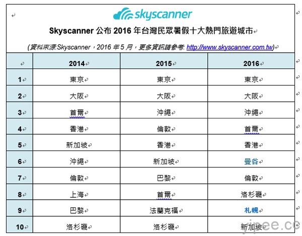 Skyscanner公布2016年台灣民眾暑假十大熱門旅遊城市_1