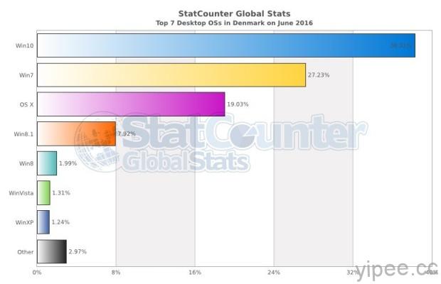 windows-10-has-more-users-than-windows-7-in-at-least-one-european-country-505698-2