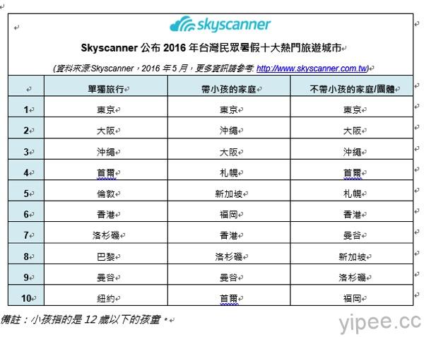 Skyscanner公布2016年台灣民眾暑假十大熱門旅遊城市_2