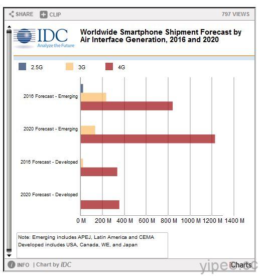 worldwide-smartphone-shipment-forecast-by