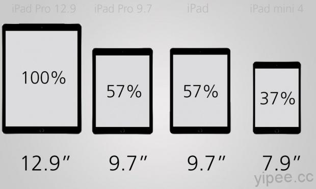 Ipad Pro 12 9 Ipad Pro 9 7 Ipad 17 Ipad Mini 4 四款平板規格對決 到底該買誰 三嘻行動哇yipee