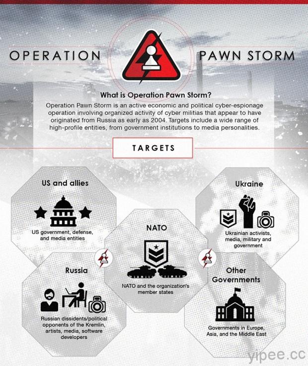 最新資安報告：激進駭客組織 Pawn Storm 竊取資料目的在於影響各國政治、操縱輿論