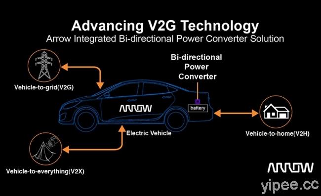 艾睿電子推出集成雙向電力轉換器，推動電動汽車到電網技術發展