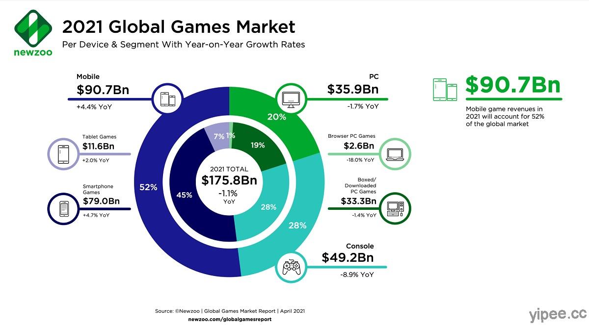 遊戲市調機構 NEWZOO 公布 2021 全球遊戲市場收入，年減 1.1% 但手遊佔一半收入