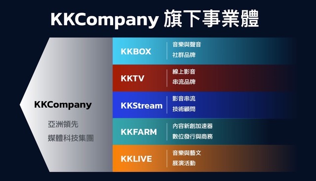 KKBOX Group 更名「KKCompany」，目標 2022 年完成千場線上直播