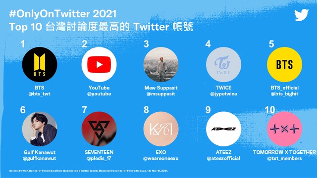 Twitter 公佈台灣 2021 年度熱門話題，東京奧運、BTS、VTuber桐生可可奪「轉推」榜首