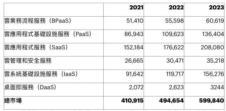 Gartner（2022年4月)全球公有雲服務終端使用者支出預測 (Millions of U.S. Dollars)