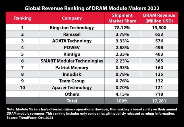 TrendForce 調研 2022 年全球 DRAM 模組營收排名，金士頓排行第一
