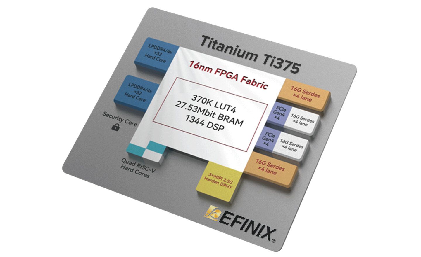  Efinix 開發 Titanium Ti375 樣品，為主流邊緣智慧解提供創新